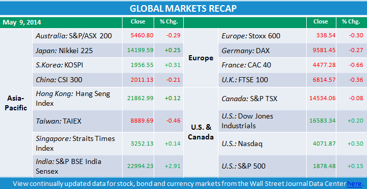 View updated market information from the Wall Street Journal