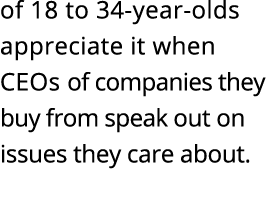 of 18 to 34-year-olds appreciate it when CEOs of companies they buy from speak out on issues they care about 