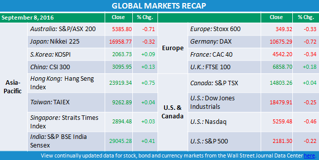 International Markets Overview