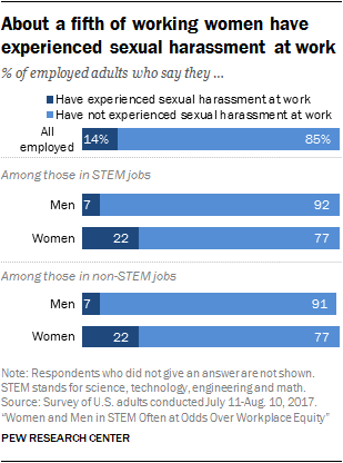 Surveys: Roughly 1 in 4 women has been sexually harassed at work