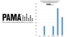 PAMA Surveys Supply Chain Disruption