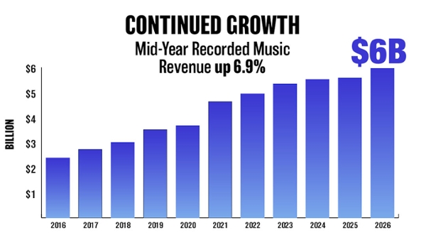 RIAA Releases H1 2026 Revenue Report