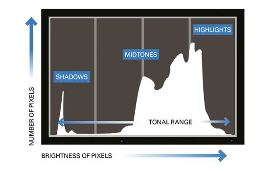 Photography cheat sheet: What is a Histogram?