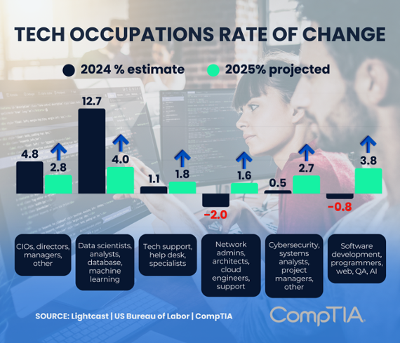 Tech occupations rate of change