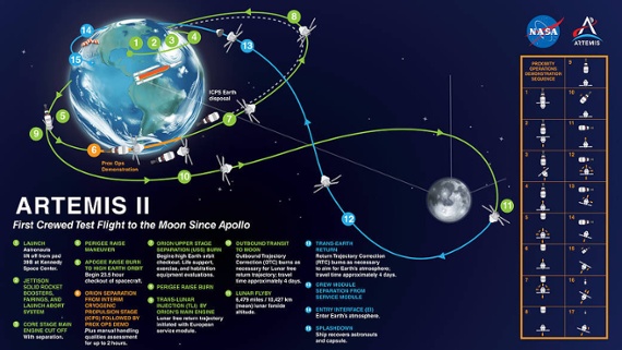 Why won't NASA's Artemis 2 astronauts orbit the moon?