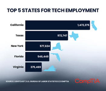 Top 5 states for tech employment (from Sept. 12)