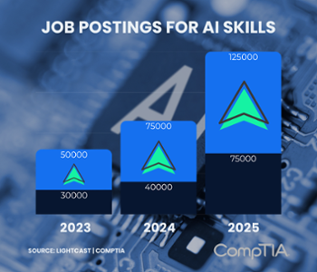 Job postings for AI skills (from Sept. 5)
