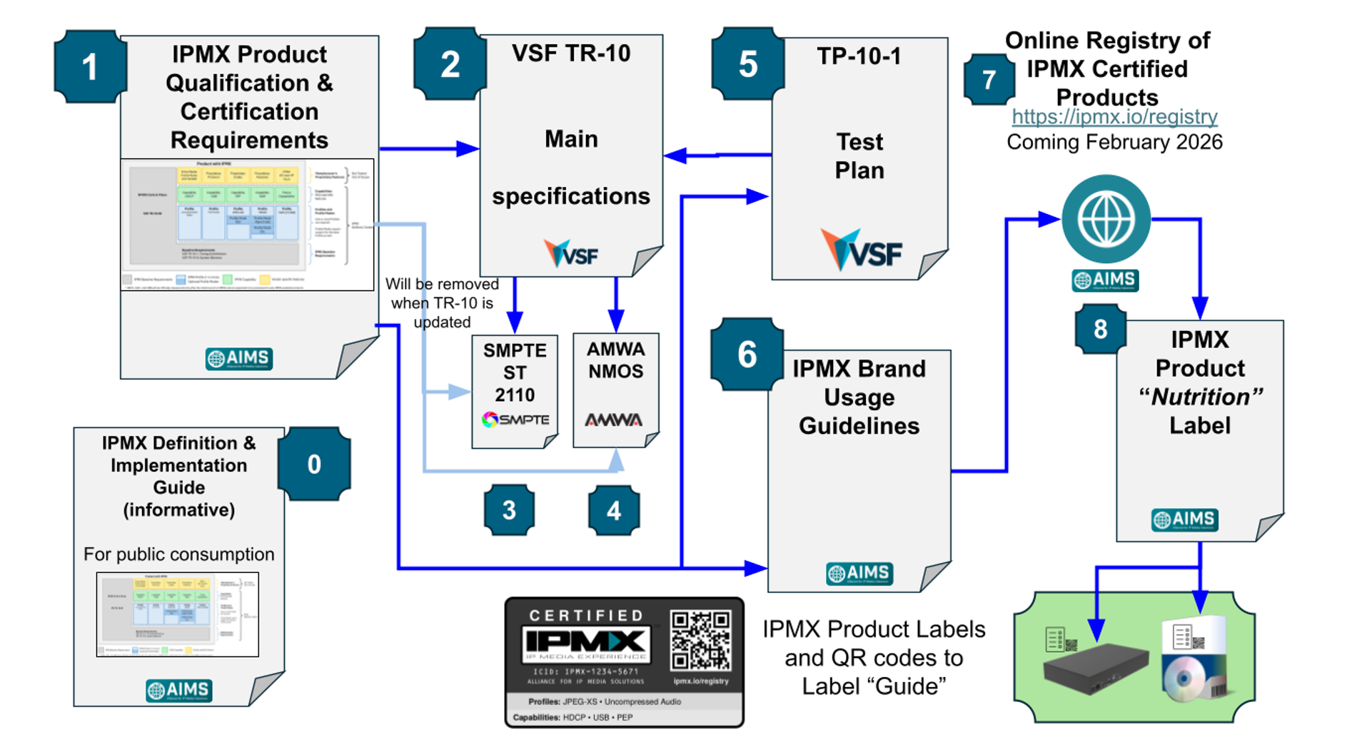 IPMX, Certified. What Does This Mean? We Explain, in Detail.