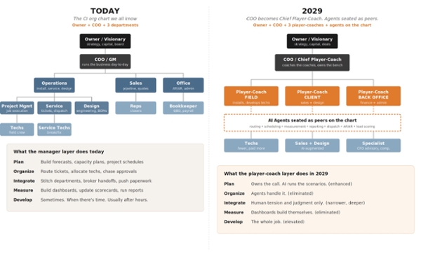 The 2029 Org Chart: A Field Guide for CI Owners