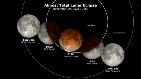 The Beaver Moon lunar eclipse on Nov. 19 will be the longest of the century. Here are its stages explained.