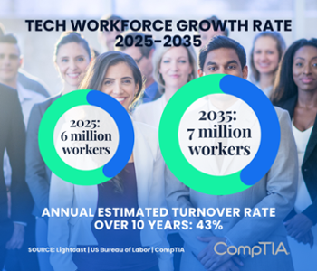 Tech workforce growth rate 2025-2035 (from Aug. 29)