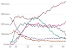 How much time people spent with others varies by age