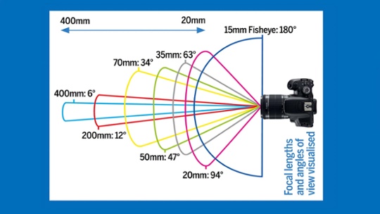 Photography cheat sheet: What is Field of View (FoV)?