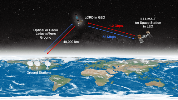 NASA's 1st two-way laser communication relay launching